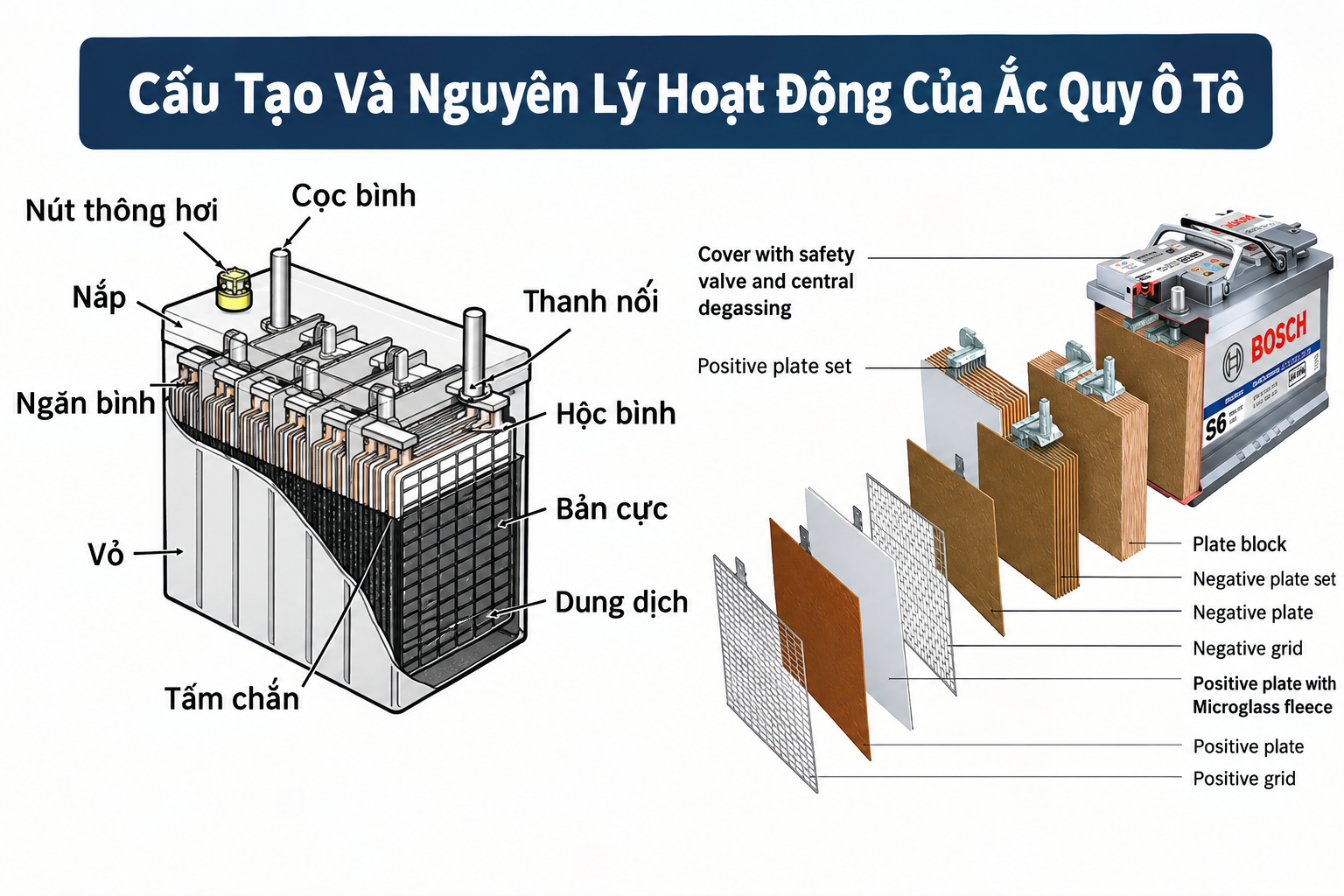 Cấu tạo và nguyên lý hoạt động của ắc quy ô tô